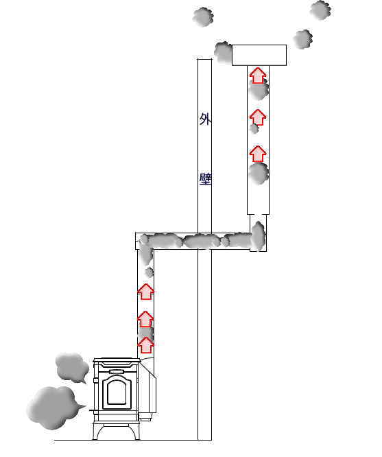 薪ストーブの焚き方 基本how To 煙が大量に出てくる原因は エクステリアガーデン お庭の設計 施工の専門店グリーン企画